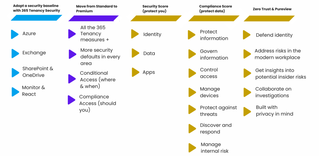 Adopt a security baseline with 365 Tenancy Security